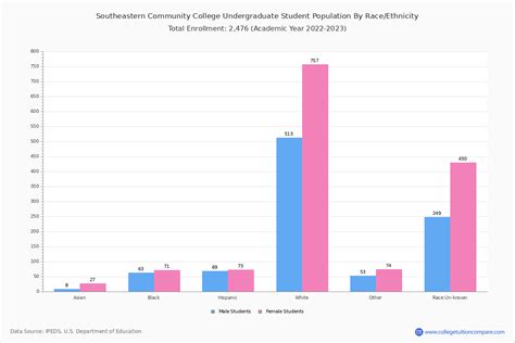 Southeastern CC (Whiteville, NC) - Student Population and Demographics