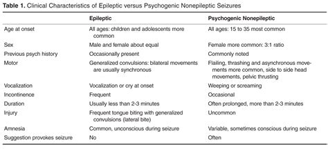 Psychogenic Nonepileptic Seizures | Journal of Clinical Outcomes Management