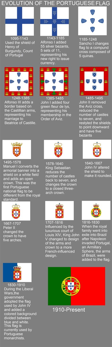 História de portugal, Factos, História