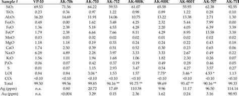 Chemical composition (wt%) of granite porphyry and altered rocks of the ...