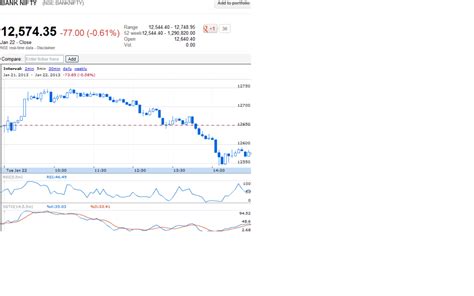 Bank Nifty Intraday Chart on 22.01.2013 | Technical Analysis Charts