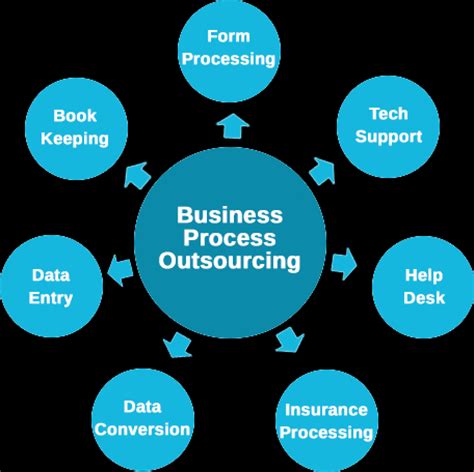 Business Outsourcing Services in India, Legal process outsourcing