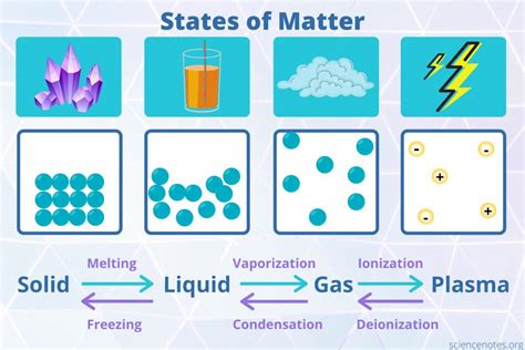 States Of Matter Chart
