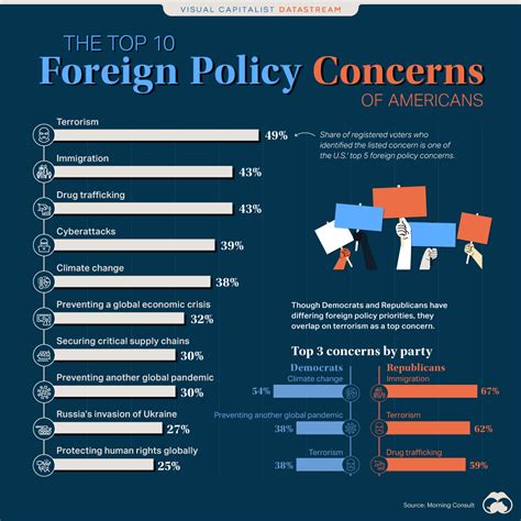 Ranked: Top 10 Foreign Policy Concerns of Americans