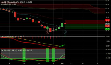 LAZ Stock Price and Chart — NYSE:LAZ — TradingView