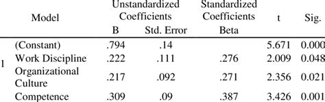 Coefficients of Multiple Linear Regression | Download Scientific Diagram