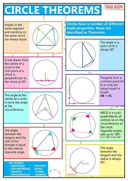 GCSE Maths Circle Theorems - A2 Poster | Gcse math, Circle theorems ...