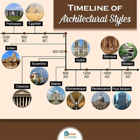 A Short Guide: Architectural Styles Through the Ages! | Architecture fashion, Timeline ...