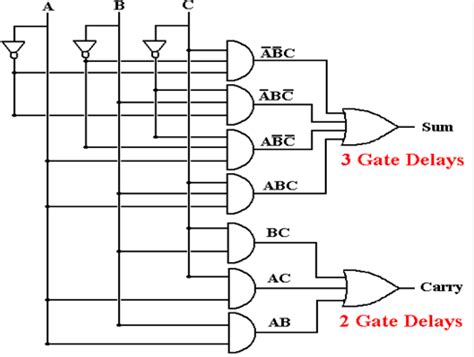 Design Issues for the Arithmetic Logic Unit