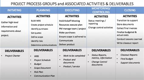 Pmbok Project Management Phases - Image to u