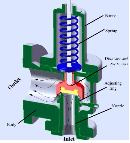 Download scientific diagram | Spring loaded PSV model A spring loaded ...