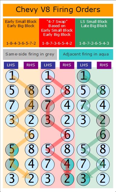 Sbc Firing Order Diagram