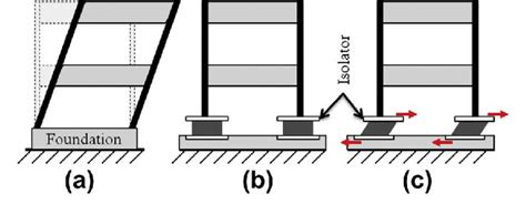 Base isolation system is introduced in high rise buildings is to prevent the damage due to an ...