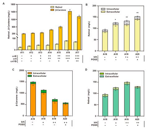 JoF | Free Full-Text | Metabolic Engineering of Saccharomyces cerevisiae for Efficient Retinol ...