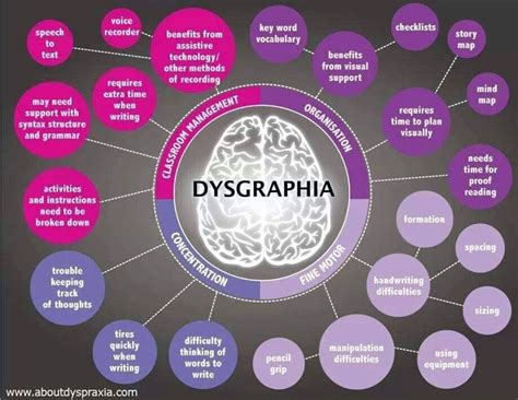 Dysgraphia | Dysgraphia, Dyslexia, Dyspraxia