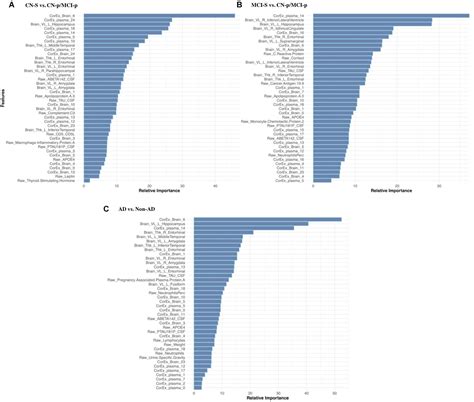 Frontiers | Uncovering Biologically Coherent Peripheral Signatures of ...