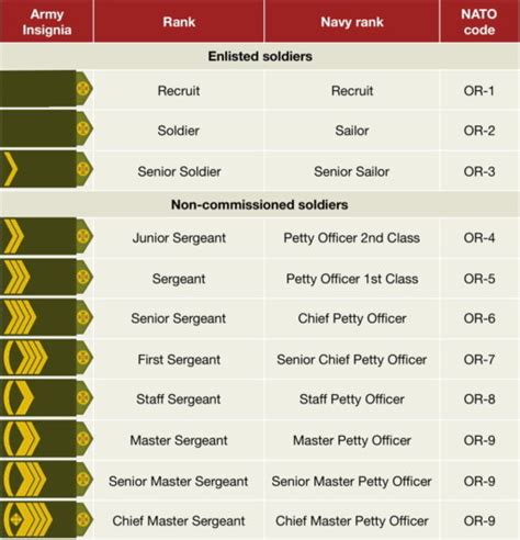 Nato Military Hierarchy Structure Hierarchy Systems | Images and Photos ...