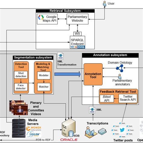 Multimedia system architecture | Download Scientific Diagram