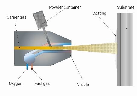 Flame Spraying Services | Oregon, Washington, Idaho | Western Machine