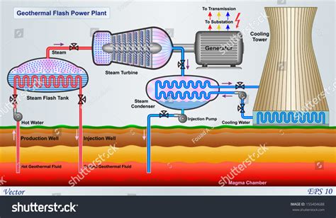 Stock vektor „Geothermal Flash Power Plant Diagram“ (bez autorských poplatků) 155404688 ...