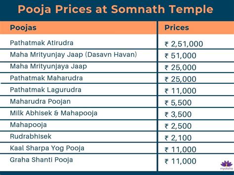 Somnath Temple Guide | Darshan Timings, Poojas & History | Jyotirlinga