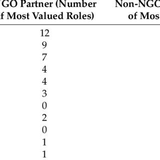 NGO Roles from Interviews. | Download Table