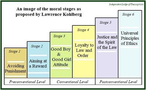 Kohlbergs Stages Of Moral Development