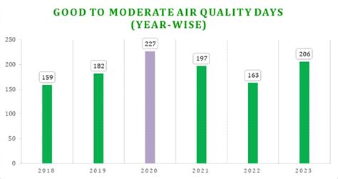 2023 – Air Quality Perspective in Delhi | IBG News