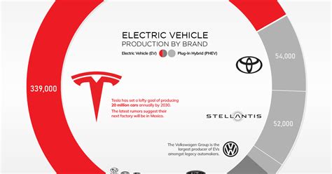 Visualizing EV Production in the U.S. by Brand | Flipboard