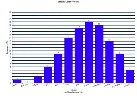 Climate Graphs - Halifax