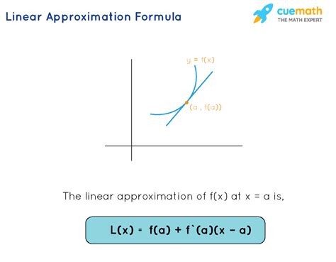 Linear approximation calculator - ZafirahJannah