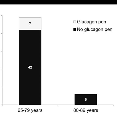 occurrence of glucagon Pen Prescription in Patients with hypoglycemia ...