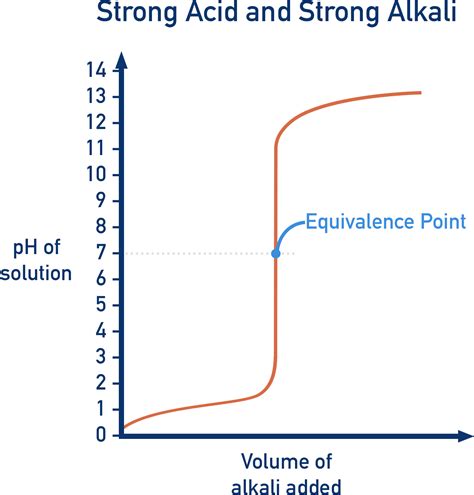 Titration Curves (A-Level) | ChemistryStudent