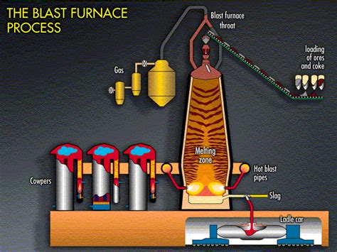 Blast Furnace Process Flow Diagram