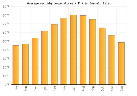 Emerald Isle Weather averages & monthly Temperatures | United States ...