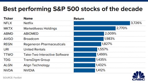 Here Are The Best-Performing Stocks Of The Decade – Trading Your Own Way