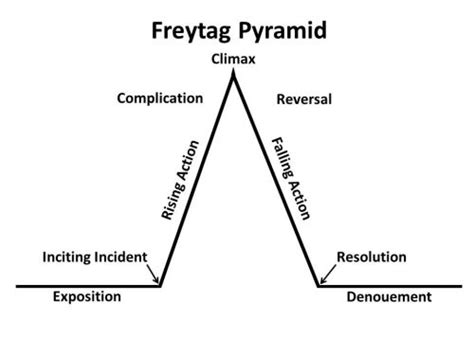 What Is Plot Structure? Definition, Examples & How To Use It Effectively