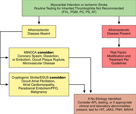 Hypercoagulable Workup in Thrombotic Cardiovascular Diseases | Circulation