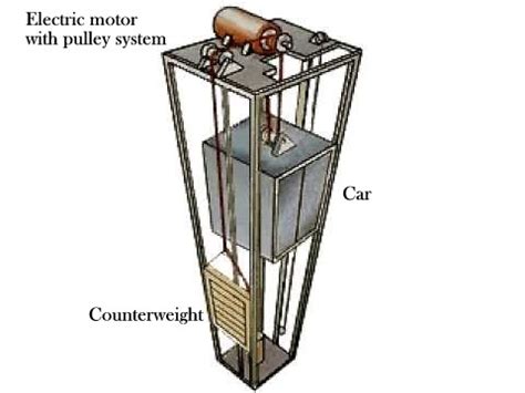 Comment fonctionnent les ascenseurs ou les ascenseurs? - MechStuff ...