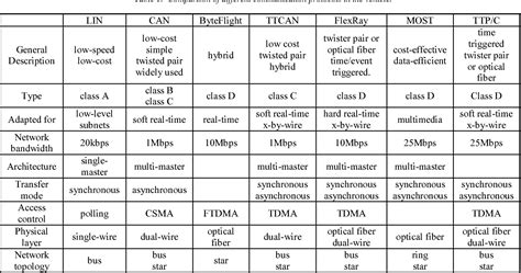 Figure 1 from CAN/LIN-Bus protocol. Implementation of a low-cost serial communication network ...