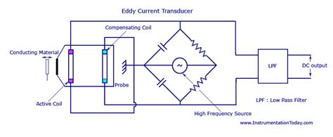 [Resolved] DRV401: Eddy current measure - Current Sensing Forum - Current Sensing - TI E2E Community