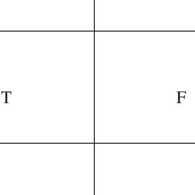 Truth table for modus ponens A B A → B (A → B) ˄ A ((A → B) ˄ A) → B | Download Scientific Diagram