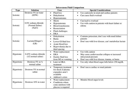 Iv Fluids Types Chart