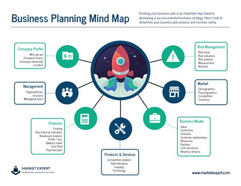 Mapa mental de la planificación empresarial - Venngage