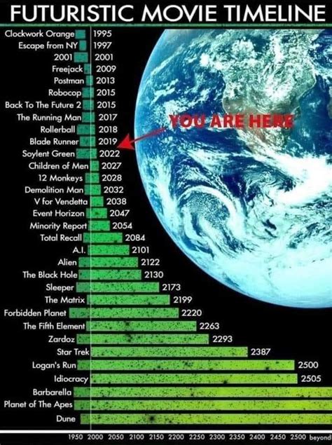 Indeed, Dune is quite literally off the charts (see the last movie in ...