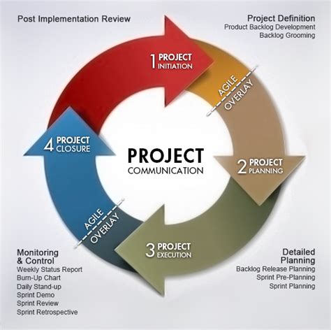 Agile Project Management Overview