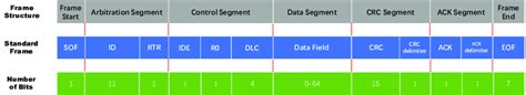 Structure of CAN frame. | Download Scientific Diagram