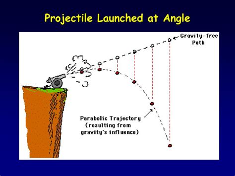 Projectiles Launched At An Angle