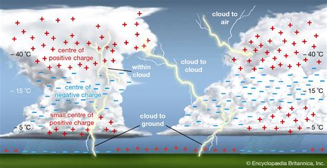 Explained: Occurrence of Lightning - Civilsdaily