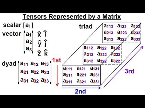 Calculus 3: Tensors (2 of 28) Tensors Represented in a Matrix - YouTube